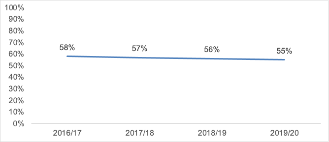 A graph showing the proportion of adults in Scotland who feel the police in their local area were doing an ‘excellent’ or ‘good’ job, 2016/17 to 2019/20. In 2019/20 55% of adults said the police in their local area do an excellent or good job.