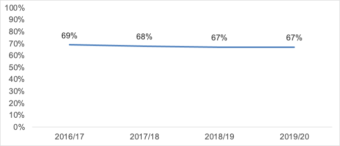 A graph showing the proportion of adults who were confident that the justice system allows all victims of crime to seek justice regardless of who they are, 2016/17 to 2019/20. In 2019/20 67% of adults were either very or fairly confident that the justice system allows all victims of crime to seek justice regardless of who they are.