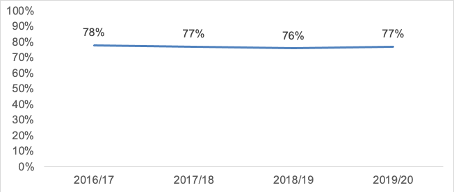 A graph showing the proportion of adults who were confident that the justice system allows all those accused of crimes to get a fair trial regardless who they are, 2016/17 to 2019/20. In 2019/20 77% were confident in this measure.