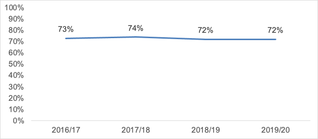 A graph showing the proportion of adults who were confident that the justice system makes fair, impartial decisions based on the evidence available, 2016/17 to 2019/20. In 2019/20 72% were confident in this measure.