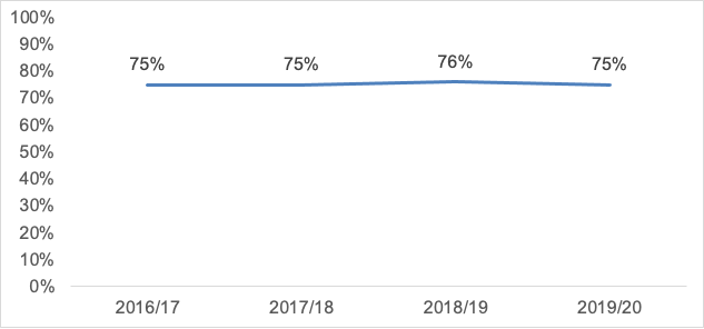 A graph showing the proportion of adults who were confident that the justice system makes sure everyone has access to the justice system if they need it, 2016/17 to 2019/20 In 2019/20, 75% were confident in this measure.