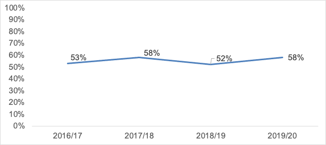 A graph showing the proportion of victims indicating they would have liked to receive more information, 2016/17 to 2019/20. In 2019/20, 58% of victims indicated they would like to receive more information.
