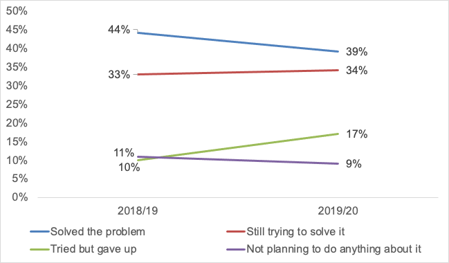 A graph showing the proportion of those who had a civil law problem and whether that problem was solved, 2018/19 to 2019/20.
