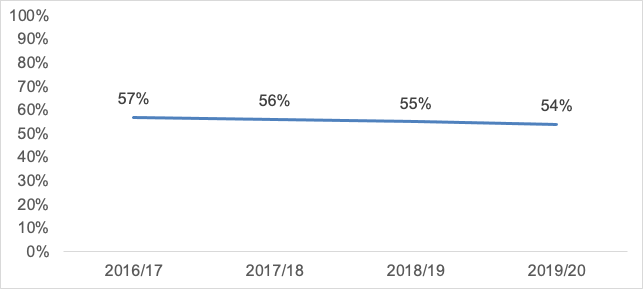 A graph showing the proportion of adults who were confident that the justice system provides victims of crime with the services and support they need, 2016/17 to 2019/20.