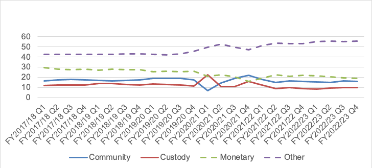 A graph showing the percentage of community disposals compared to custody disposals from quarter 1 of 2017/18 to quarter 4 2022/23.