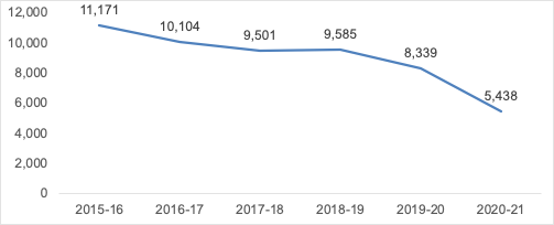 A graph showing the number of custodial sentences of 12 months or less from 2015/16 to 2020/21. 5438 custodial sentences were 12 months or less in 2020/21.