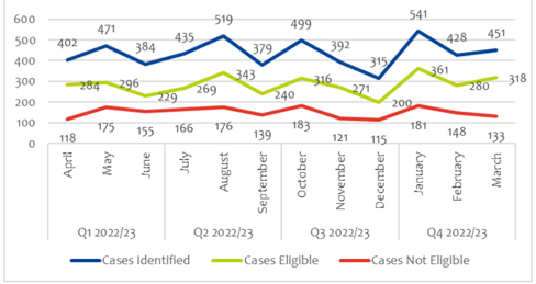 A graph showing the number of cases identified, cases eligible and cases not eligible for Home Detention Curfew from quarter 1 2022/23 to quarter 4 2022/23. 