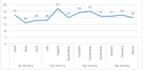 A graph showing the number of individuals released on Home Detention Curfew, from quarter 1 2022/23 to quarter 4 2022/23.