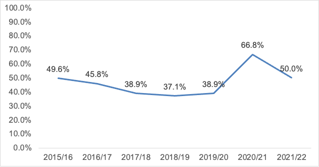 A graph showing the proportion of drug treatment and testing orders successfully completed, 2015/16 to 2021/22.