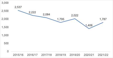 A graph showing the number of voluntary throughcare cases commenced, 2015/16 to 2021/22. 