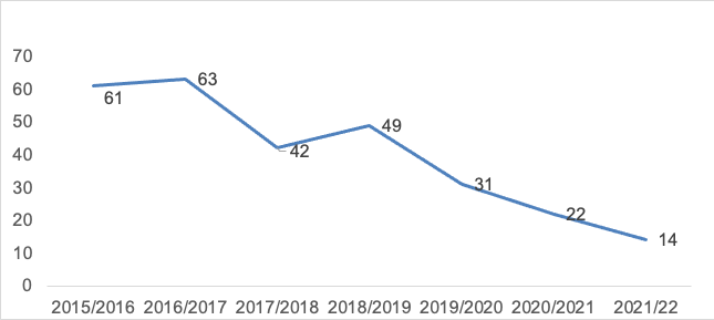 A graph showing the number of 16 and 17 year olds in custody, 2015/16 to 2021/22. In 2021/22, the average daily population of 16 and 17 year olds continued in its downward trend, falling from 22 in 2020-21 to 14.