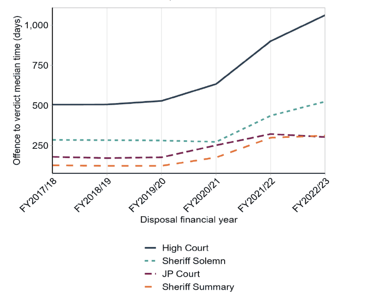 A graph showing the median time from offence to verdict in the high court, sheriff solemn, JP Court and Sheriff Summary, from financial year 2017/18 to financial year 2022/23. 