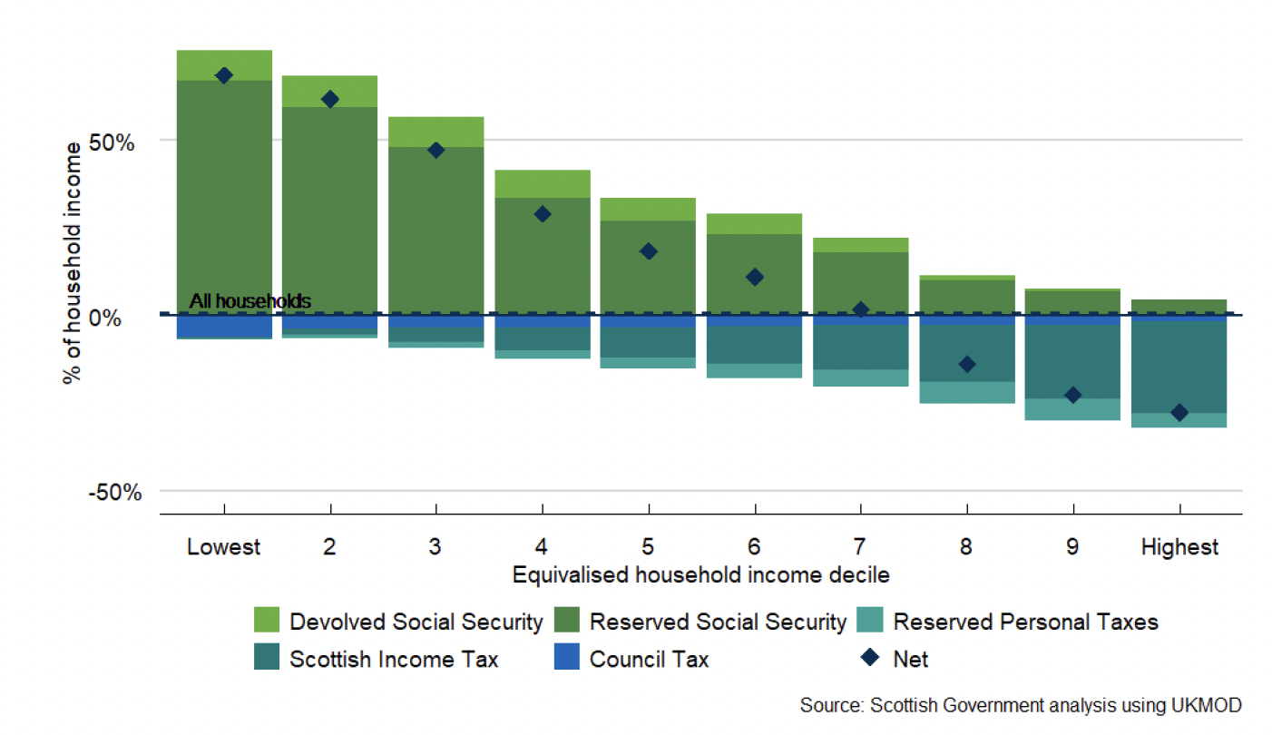 A bar chart showing households broken into deciles, by increasing equivalised household income. For each decile, devolved Social Security, reserved Social Security, reserved personal taxes, Scottish Income Tax and Council Tax is shown as a proportion of net household income. The lowest income deciles receive the largest proportion of income from Social Security while the highest income deciles pay the largest proportion of income in tax.