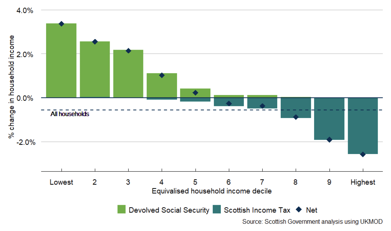 A bar chart showing households broken into deciles, by increasing equivalised household income. For each decile the tax paid and social security received in Scotland relative to the rUK system is shown as a proportion of net household income. The lowest income deciles have the biggest positive impact to their income as a result of the devolved social security they receive, and the highest income deciles have the largest negative impact to their income as a result of the tax they pay. The net impact crosses from positive to negative between the fifth and sixth decile. A line showing the net impact on all households sits just below 0.
 
