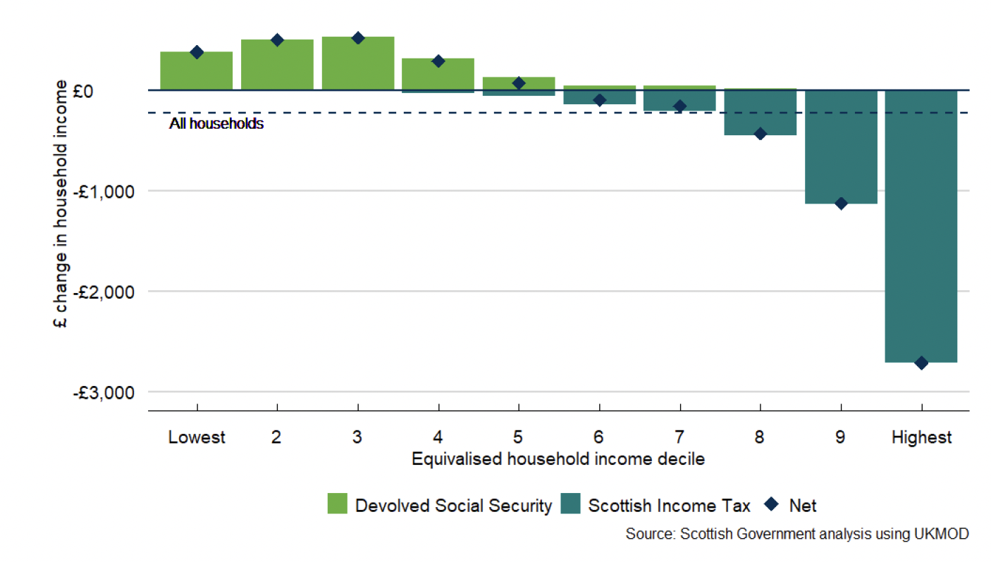 a bar chart showing households broken into deciles, by increasing equivalised household income. For each decile the tax paid and social security received in Scotland relative to the rUK system is shown in cash terms. The lowest income deciles have a positive impact to their income as a result of the devolved social security they receive, and the highest income deciles have the largest negative impact to their income as a result of the tax they pay. The net impact crosses from positive to negative between the fifth and sixth decile. A line showing the net impact on all households sits just below 0.
 
