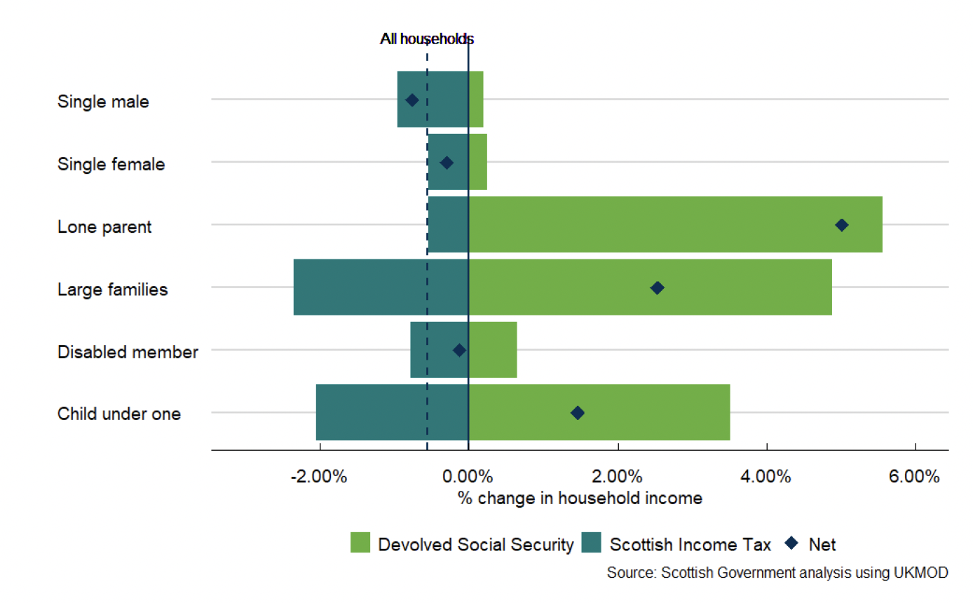 a bar chart showing tax paid and social security received in Scotland relative to the rUK system as a proportion of net household income for six types of household. Lone parent households, large families and households with a child under one see the greatest benefit relative to their income compared to single male households, single female households and households with a disabled member.
