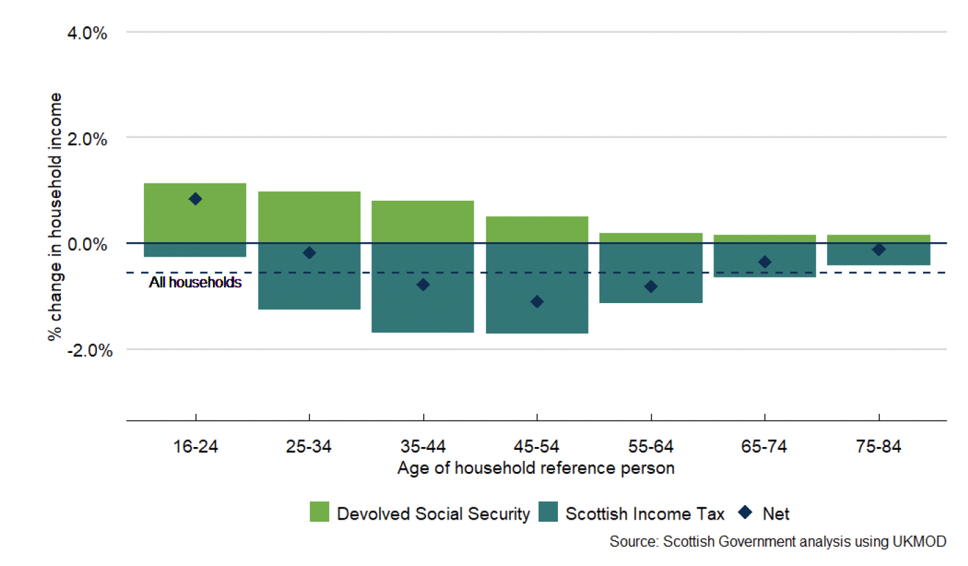 a bar chart showing tax paid and social security received in Scotland relative to the rUK system as a proportion of net household income for 10 year age bands between 16-24 and 75-84. The impact of devolved Social Security is positive, and greater for younger age groups. The impact of Scottish Income Tax is negative, and follows a U shaped pattern, with the greatest impact on households where the household reference person is 45 to 54. The net impact is also U shaped, and negative for all age groups except 16-24. 