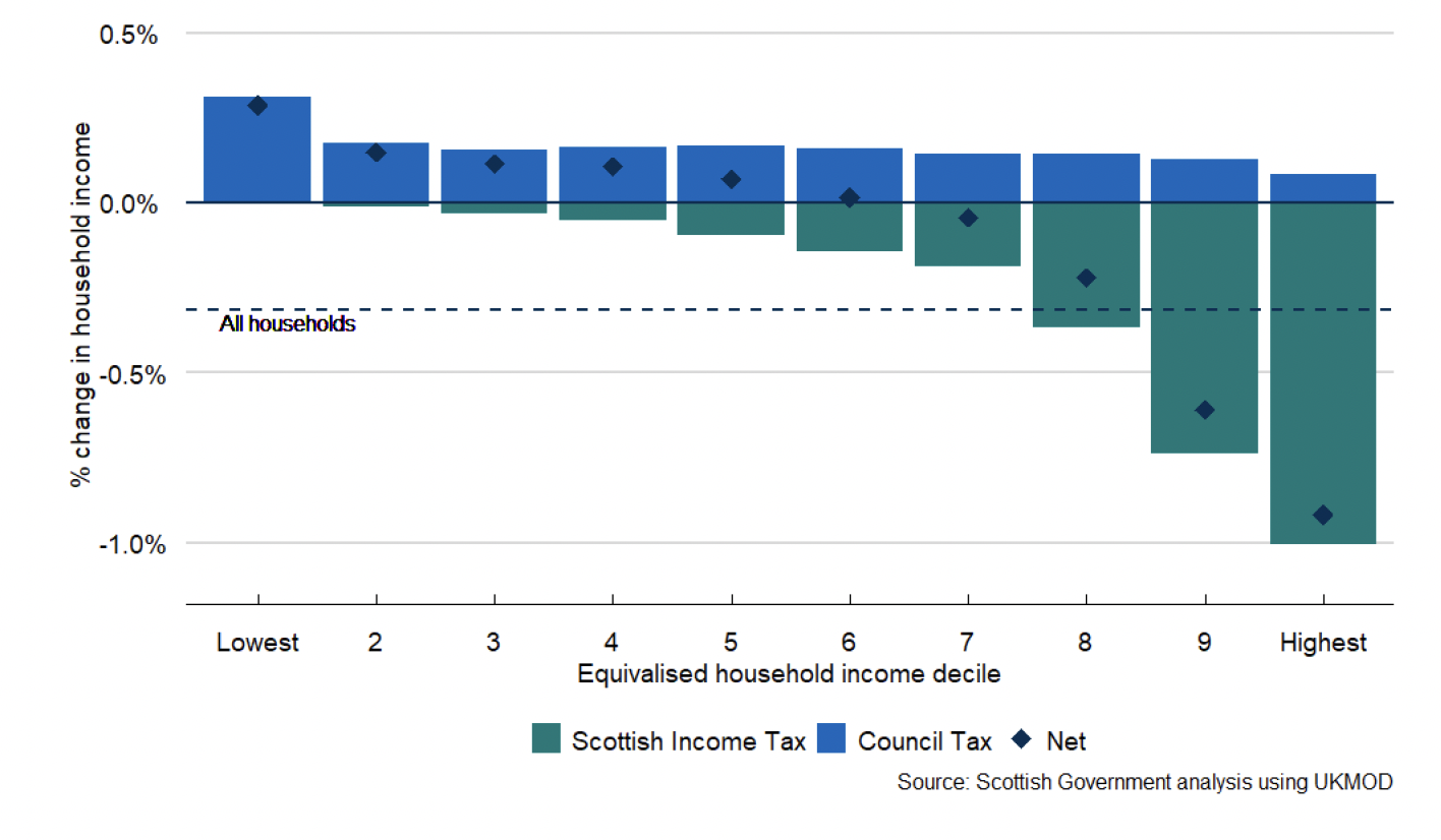 a bar chart showing the impact of changes to tax policy as a proportion of household income by equivalised household income decile. Council tax changes are positive for all deciles. Scottish income tax changes are negative for deciles 3 to 10, with increasing impact on higher deciles. The net impact of both policies is positive for deciles 1 to 6, and increasingly negative for deciles 7 to 10. 