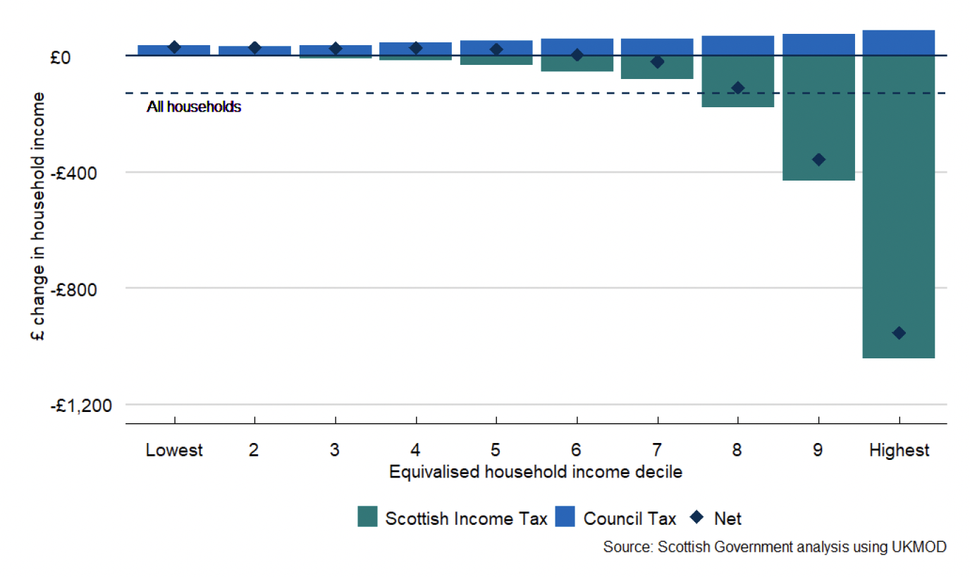 a bar chart showing the impact of changes to tax policy in cash terms by equivalised household income decile. Council tax changes are positive for all deciles, and higher for higher deciles. Scottish income tax changes are negative for deciles 3 to 10, with increasing impact on higher deciles. The net impact of both policies is positive for deciles 1 to 6, and increasingly negative for deciles 7 to 10. 