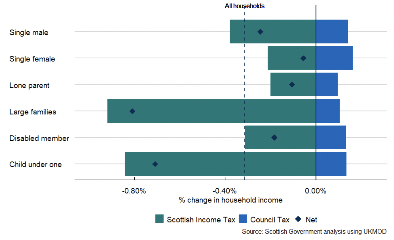 a bar chart showing the impact of changes in tax policy as a proportion of net household income for the same six types of household as figure 4. The net impact on all six household types is negative. Large families and households with a child under one see the largest negative impact relative to their income.