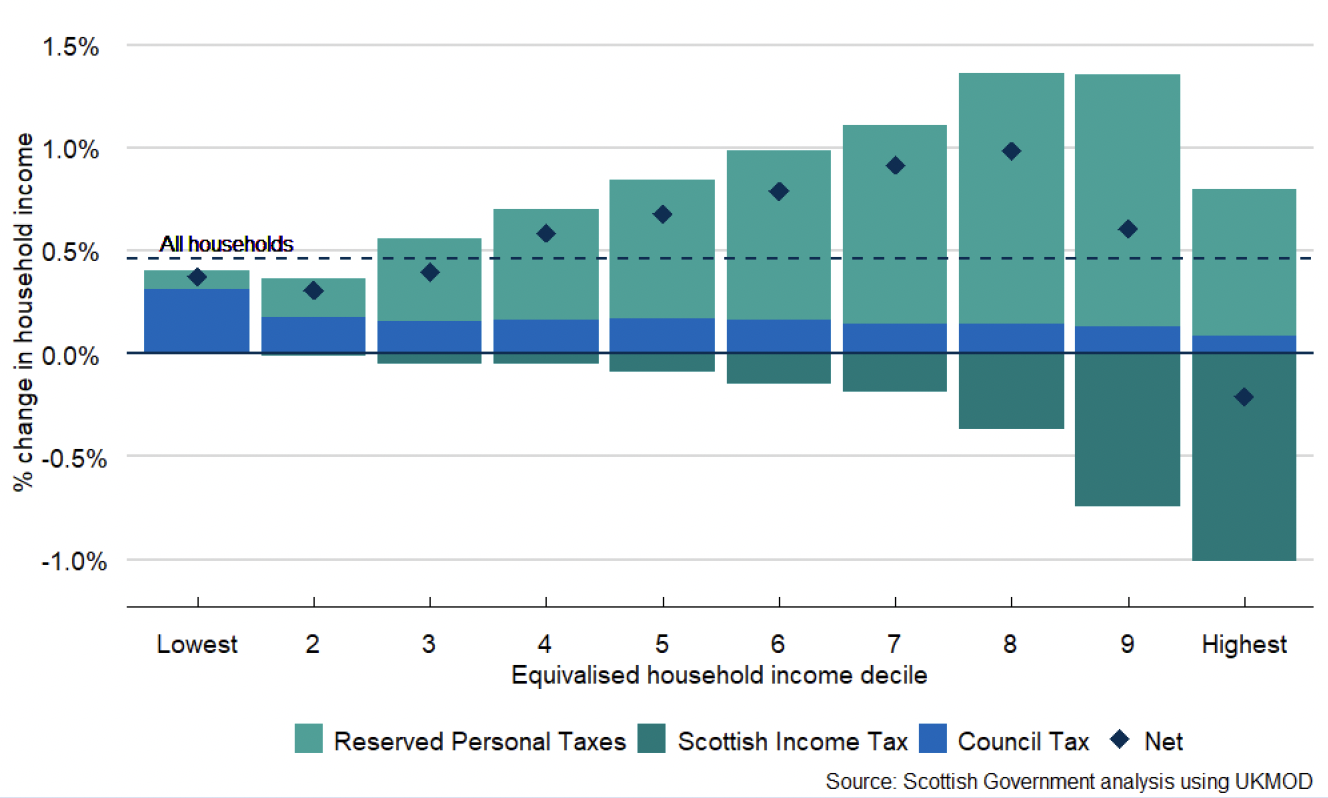 a bar chart showing the impact of changes to tax policy as a proportion of household income by equivalised household income decile. Council tax changes are positive for all deciles. Scottish income tax changes are negative for deciles 3 to 10, with increasing impact on higher deciles. Reserved personal tax changes are positive for all deciles, and increasing for higher deciles, peaking at decile 9. The impact of reserved personal tax changes is smaller for decile 10. The net impact of all policies is positive for deciles 1 to 9, and negative for decile 10. 