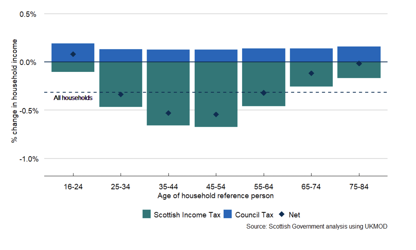 a bar chart showing the impact of tax policy measures as a proportion of net household income for 10 year age bands between 16-24 and 75-84. The impact of devolved council tax is positive for all age groups. The impact of Scottish Income Tax is negative, and follows a U shaped pattern, with the greatest impact on households where the household reference person is 45 to 54. The net impact is also U shaped, and negative for all age groups except 16 to 24. 