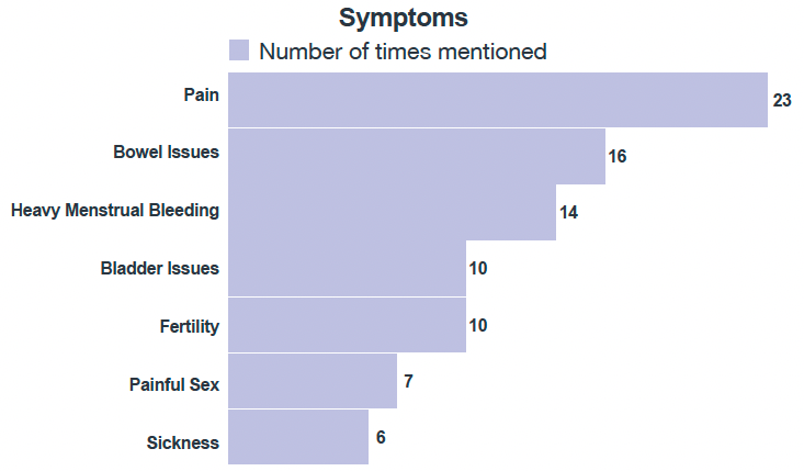 Bar graph depicting the number of times a symptom of endometriosis was mentioned through the interviews.
