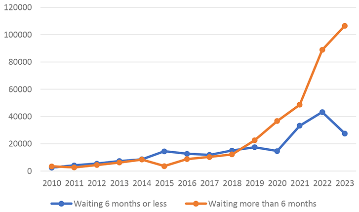 number of asylum applicants waiting more than 6 months versus waiting 6 months or less. Both categories increase between 2010-2022, with applications waiting 6 months or less decreasing between the years 2022-2023 and applicants waiting more than 6 months drastically increasing.