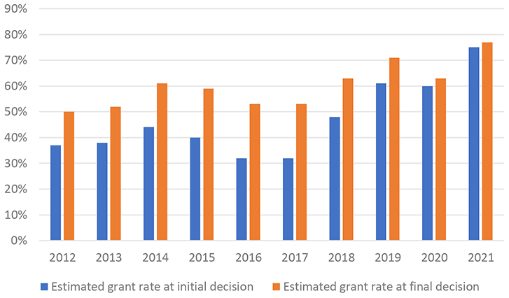 outcomes of asylum applications, comparing grant rate at initial and final decision