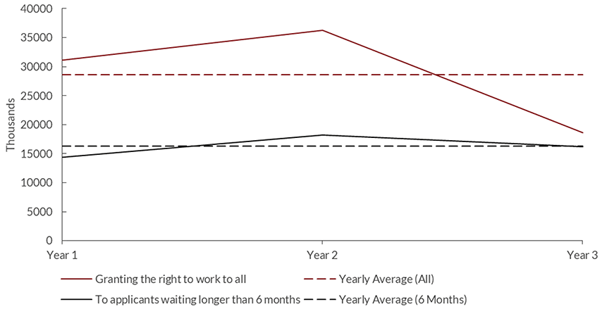 estimated nominal GDP impact over a three year period of granting asylum seekers the right to work; with comparative impacts for granting the right to work to all versus those waiting more than 6 months