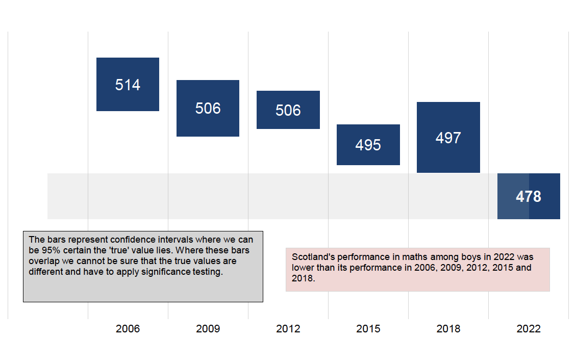 Scotland’s performance in maths among boys in 2022 was lower than its performance in 2006, 2009, 2012, 2015 and 2018.