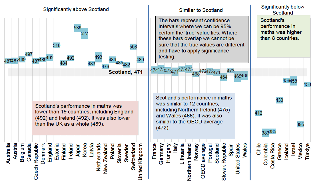 Scotland’s performance in maths in 2022 was higher than eight countries. It was similar to 12 countries and the OECD average and it was lower than 19 countries and the UK as a whole.
