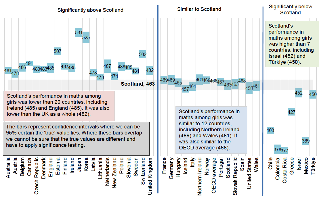 Scotland’s performance in maths among girls in 2022 was higher than seven countries. It was similar to 12 countries and the OECD average and it was lower than 20 countries and the UK as a whole.