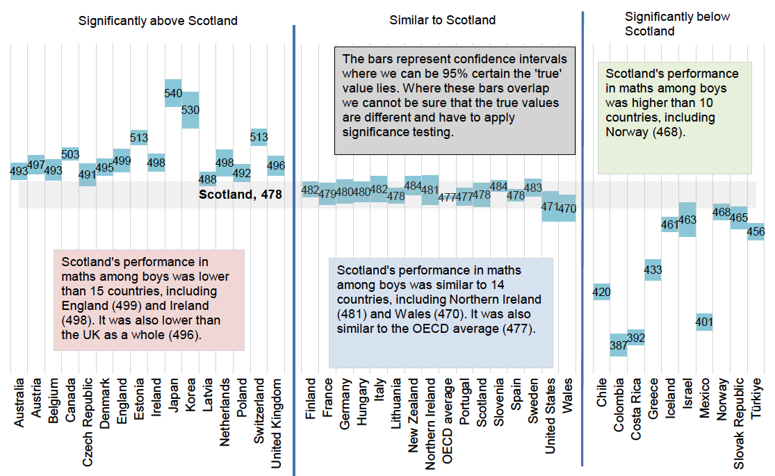 Scotland’s performance in maths among boys in 2022 was higher than 10 countries. It was similar to 14 countries and the OECD average and it was lower than 15 countries and the UK as a whole.