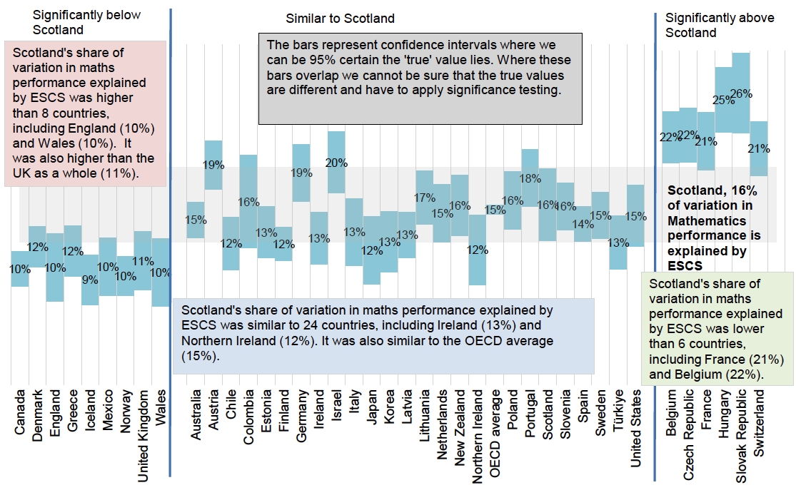 In 2022, 16 per cent of the variation in maths scores in Scotland was explained by students’ social background. This proportion was lower than six countries, similar to 24 countries and the OECD average and greater than eight countries.