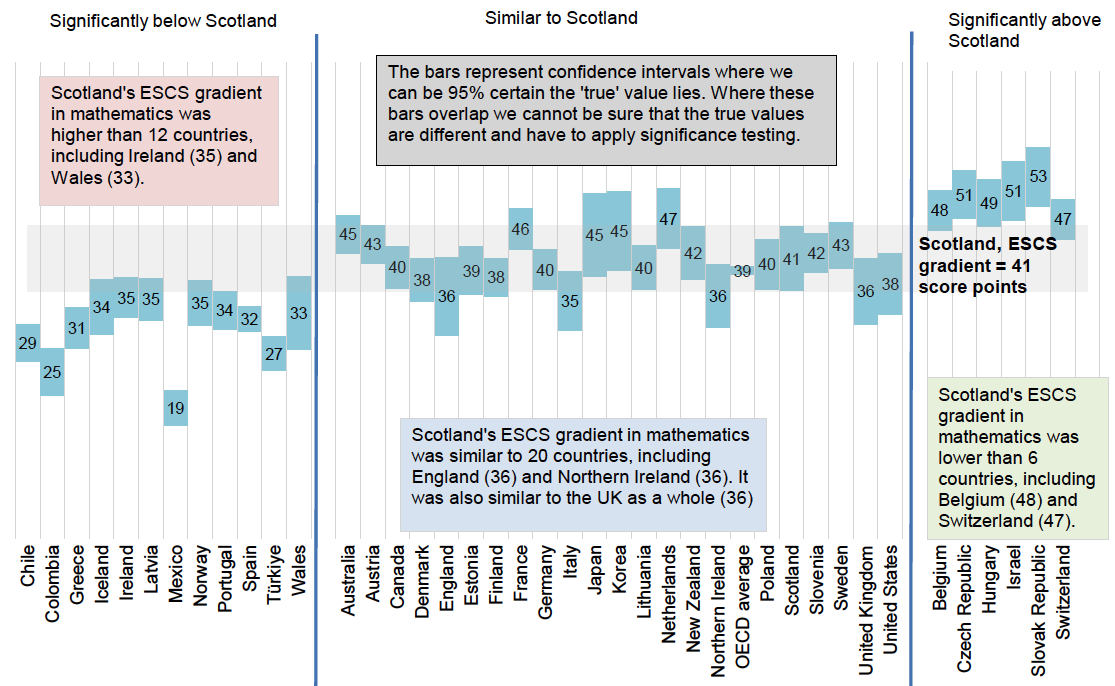 In 2022 Scotland’s ESCS gradient in maths was lower than six countries, similar to 20 countries and the OECD average and higher than 12 countries.