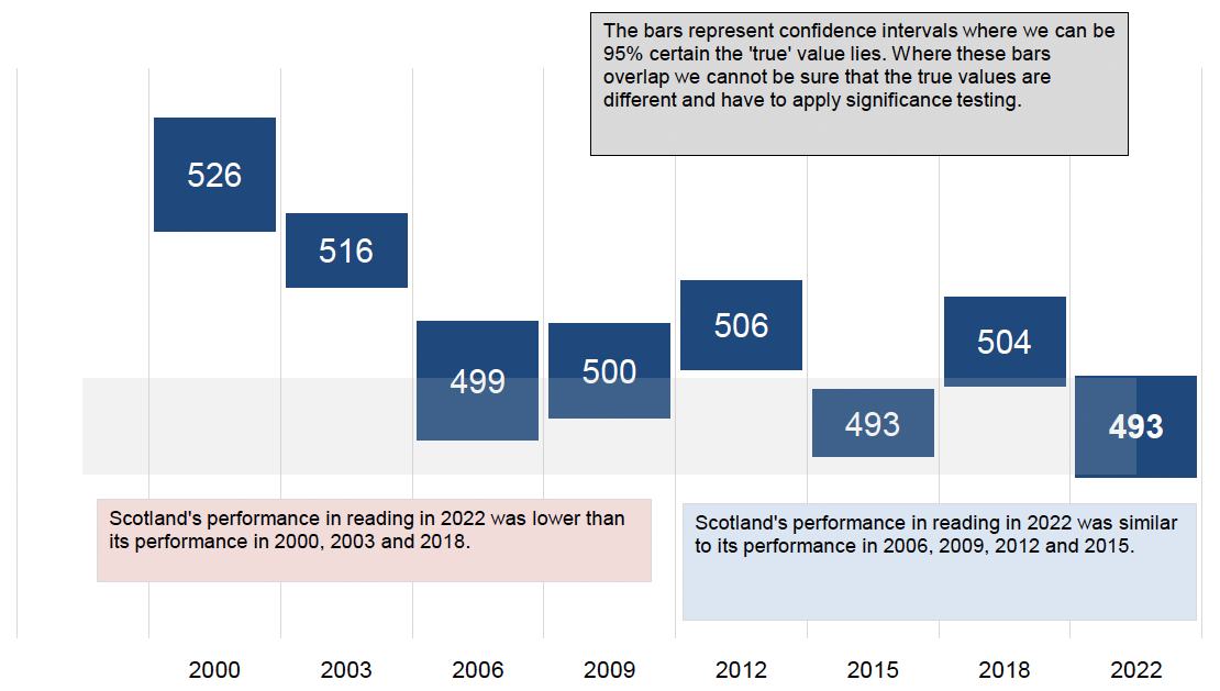 Scotland’s performance in reading in 2022 was similar to its performance in 2006, 2009, 2012 and 2015. Scotland’s performance in reading in 2022 was lower than its performance in 2000, 2003 and 2018.