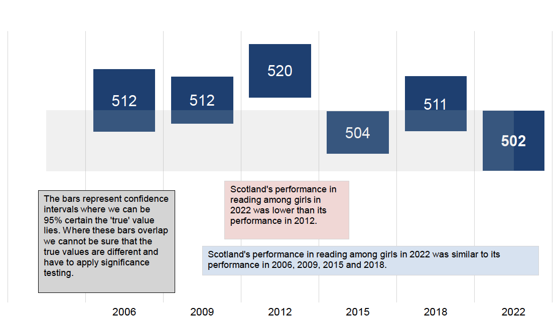 Scotland’s performance in reading among girls in 2022 was similar to its performance in 2006, 2009, 2015 and 2018. Scotland’s performance in reading among girls in 2022 was lower than its performance in 2012.