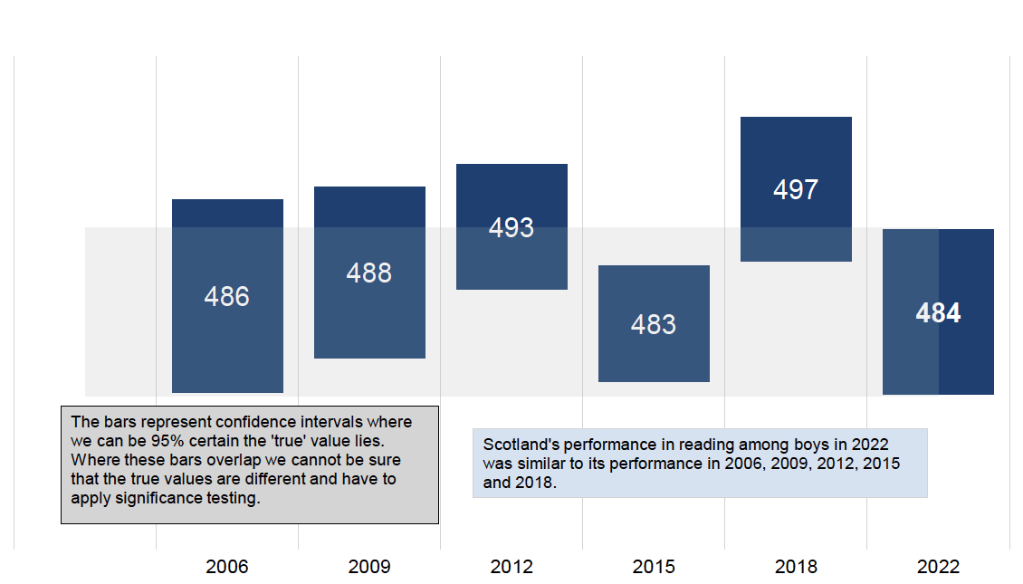 Scotland’s performance in reading among boys in 2022 was similar to its performance in 2006, 2009, 2012, 2015 and 2018. 