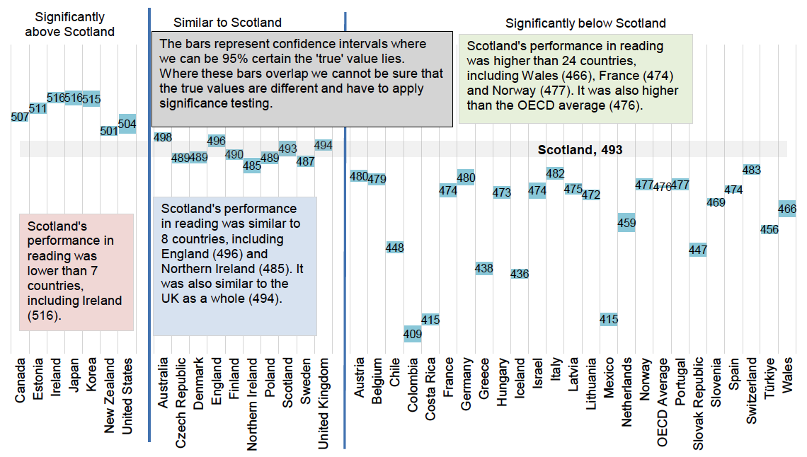 Scotland’s performance in reading in 2022 was higher than 24 countries and the OECD average. It was similar to eight countries and the UK as a whole and it was lower than seven countries.