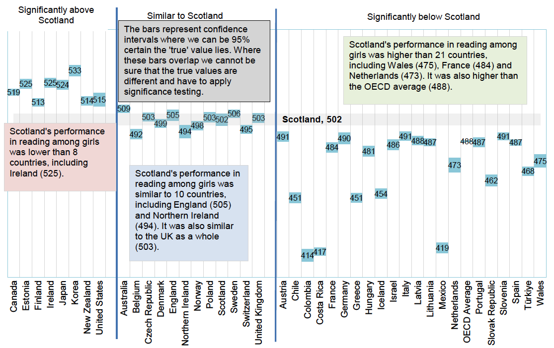 Scotland’s performance in reading among girls in 2022 was higher than 21 countries and the OECD average. It was similar to 10 countries and the UK as a whole and it was lower than eight countries.