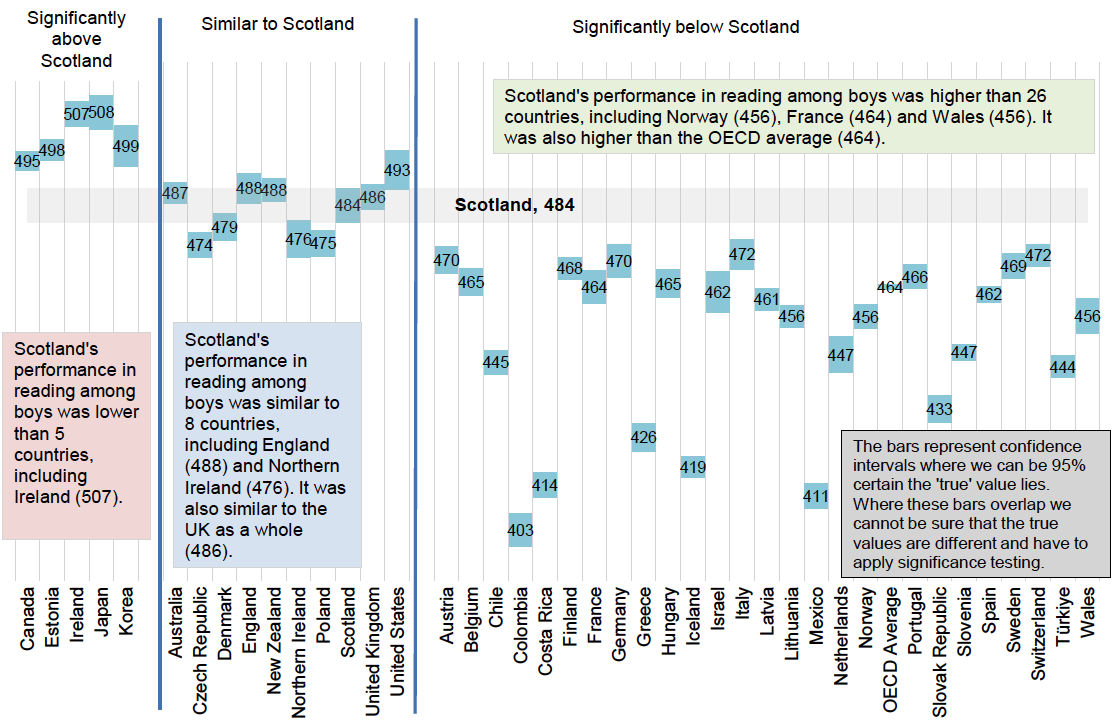 Scotland’s performance in reading among boys in 2022 was higher than 26 countries and the OECD average. It was similar to eight countries and the UK as a whole and it was lower than five countries.