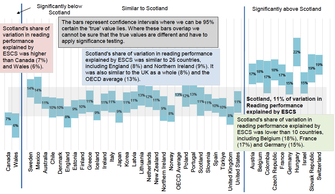 In 2022, 11 per cent of the variation in reading scores in Scotland was explained by students’ social background. This proportion was lower than 10 countries, similar to 26 countries, the UK as a whole and the OECD average and greater than two countries.