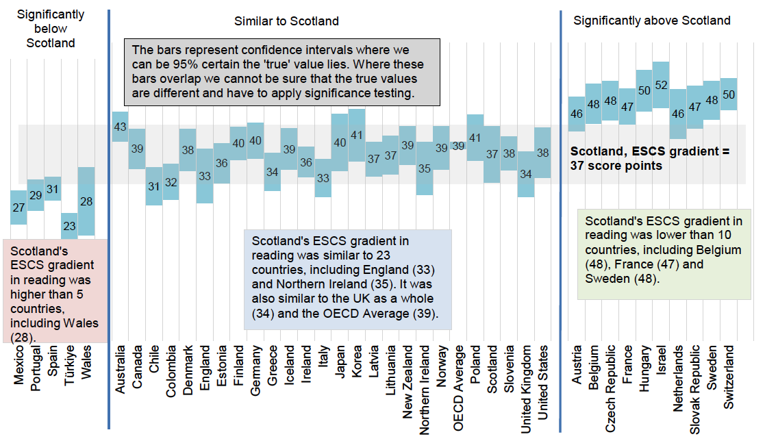 In 2022 Scotland’s ESCS gradient in reading was lower than 10 countries, similar to 23 countries, the UK as a whole and the OECD average and higher than five countries.