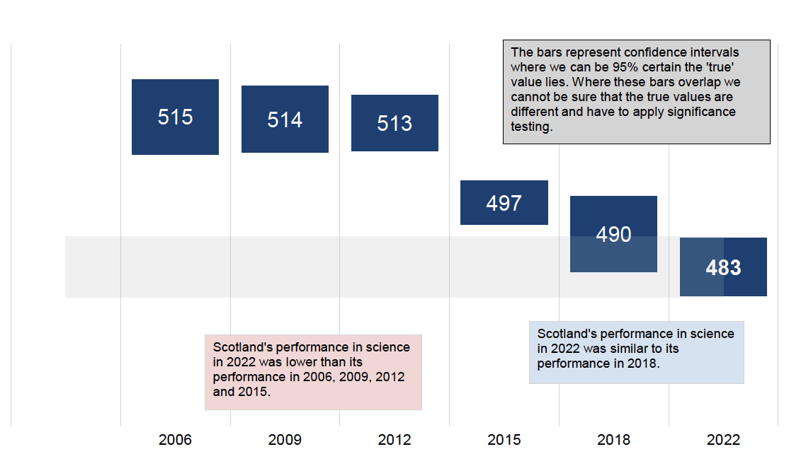Scotland’s performance in science in 2022 was similar to its performance in 2018 and lower than its performance in 2006, 2009, 2012 and 2015.