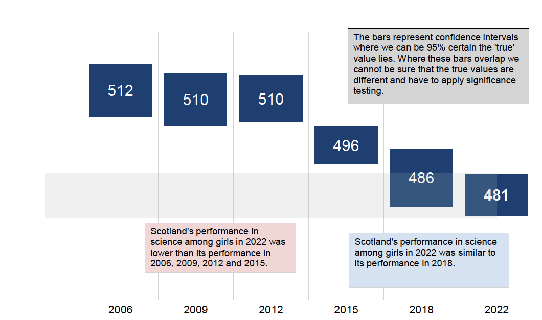 Scotland’s performance in science among girls in 2022 was similar to its performance in 2018 and lower than its performance in 2006, 2009, 2012 and 2015. 