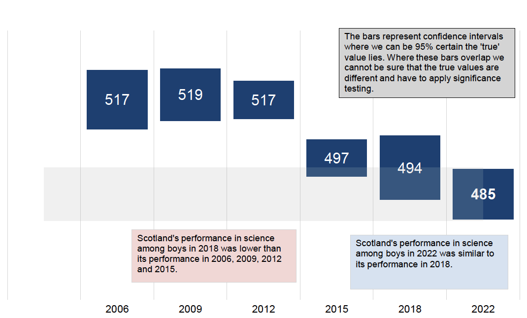 Scotland’s performance in science among boys in 2022 was similar to its performance in 2018 and lower than its performance in 2006, 2009, 2012 and 2015.