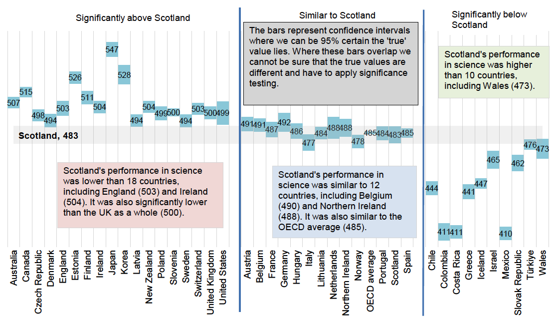 Scotland’s performance in science in 2022 was higher than 10 countries. It was similar to 12 countries and the OECD average and it was lower than 18 countries (and the UK as a whole).