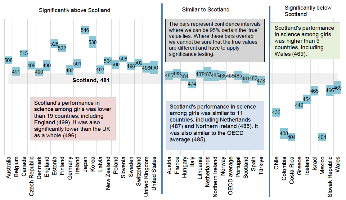 Scotland’s performance in science among girls in 2022 was higher than 21 countries and the OECD average. It was similar to 10 countries and the UK as a whole and it was lower than eight countries.