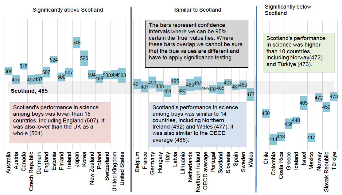 Scotland’s performance in science among boys in 2022 was higher than 10 countries. It was similar to 14 countries and the OECD average and it was lower than 15 countries and the UK as a whole.